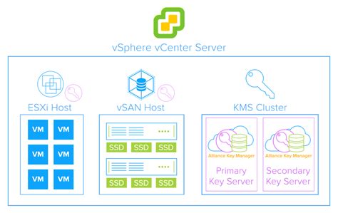 This document lists Key Management Servers, also referred to as KMS, developed and released by Security and Cloud vendors for encryption in virtualized environments. . Vmware key management server